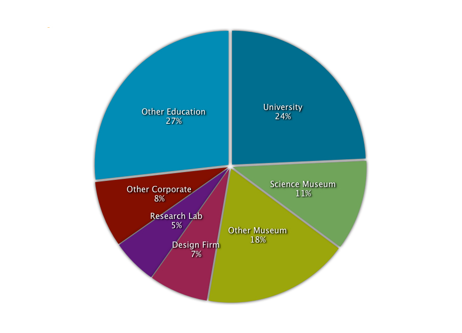 Affiliation Pie Chart