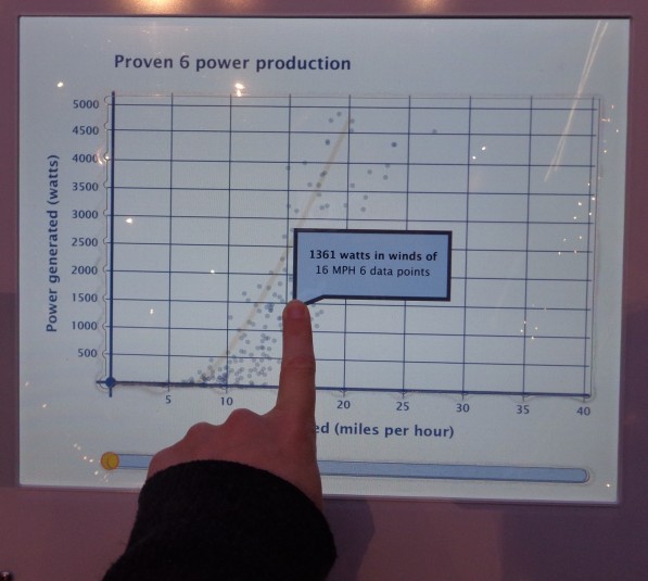 Pop-up text box of power production when visitor holds finger on screen within graph area